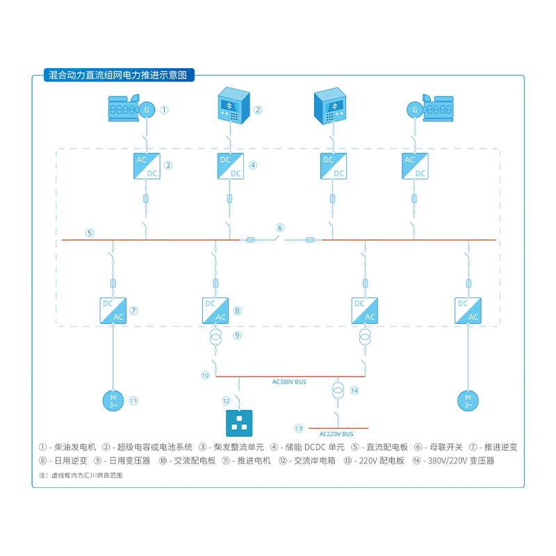 混合動力直流組網(wǎng)電力推進(jìn)!''